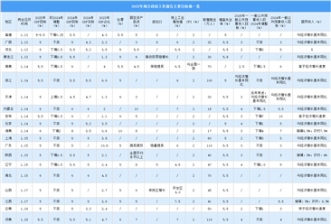 2025年中国地方政府工作报告主要目标值统计情况（图）