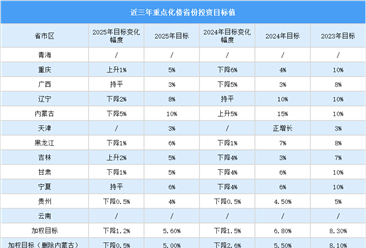 2025年中国近三年重点化债省份投资目标值（图）