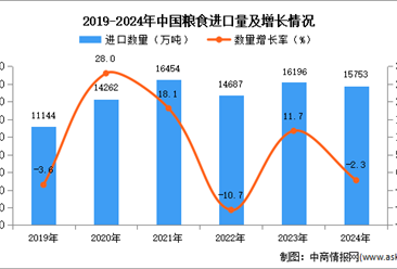 2024年1-12月中国粮食进口数据统计分析：进口量同比下降2.3%