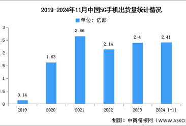 2024年1-11月中国5G手机出货量及上市情况分析（图）