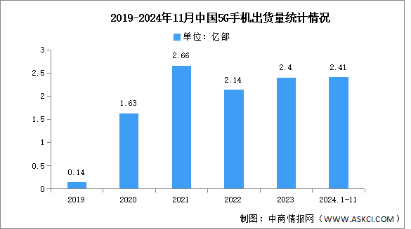 2024年1-11月中国5G手机出货量及上市情况分析（图）