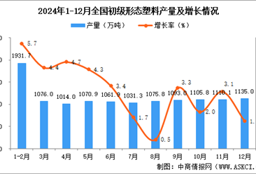 2024年12月全国初级形态塑料产量数据统计分析