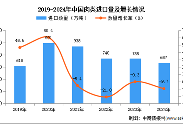 2024年1-12月中国肉类进口数据统计分析：进口量同比下降9.7%