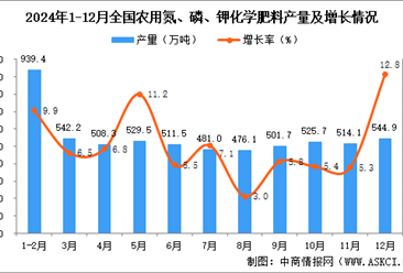 2024年12月全国农用氮、磷、钾化学肥料产量数据统计分析