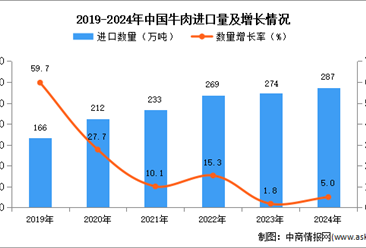 2024年1-12月中国牛肉进口数据统计分析：进口量287万吨