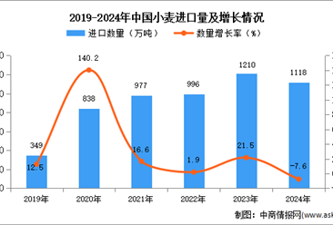 2024年1-12月中国小麦进口数据统计分析：进口量同比下降7.6%