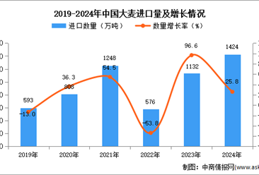 2024年1-12月中国大麦进口数据统计分析：进口量同比增长25.8%