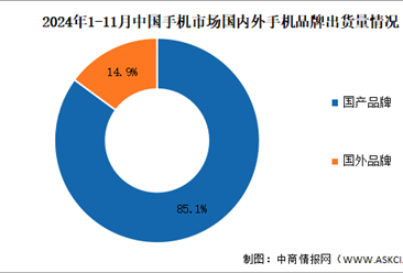 2024年1-11月中国手机行业国内外品牌出货量及上市情况分析（图）