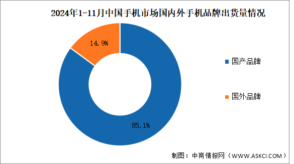 2024年1-11月中國手機行業國內外品牌出貨量及上市情況分析（圖）