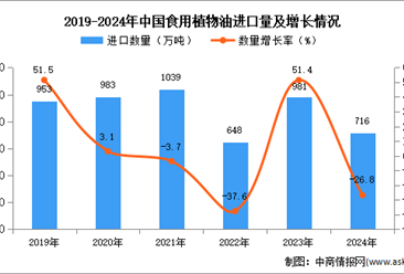 2024年1-12月中国食用植物油进口数据统计分析：进口量716万吨