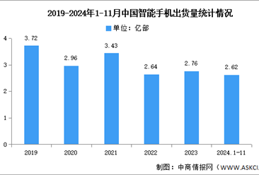 2024年1-11月中国智能手机市场分析：累计出货量同比增长4.9%（图）