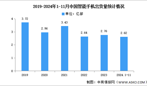 2024年1-11月中国智能手机市场分析：累计出货量同比增长4.9%（图）