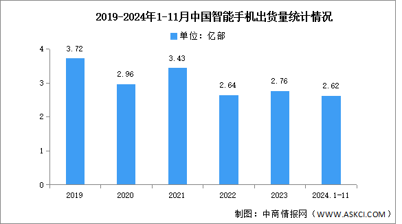 2024年1-11月中國智能手機市場分析：累計出貨量同比增長4.9%（圖）