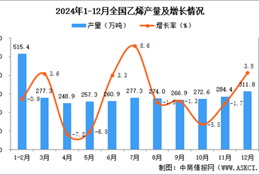 2024年12月全国乙烯产量数据统计分析