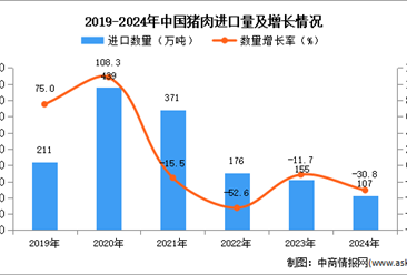 2024年1-12月中国猪肉进口数据统计分析：进口量同比下降30.8%