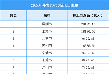 2024年外贸TOP20城出口表现（图）