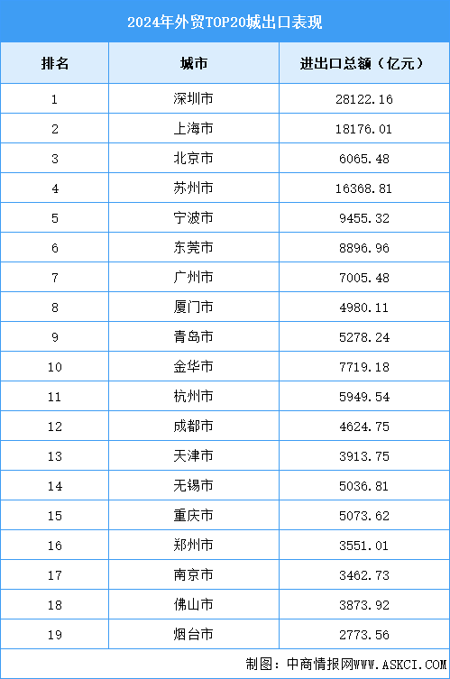 2024年外貿TOP20城出口表現（圖）