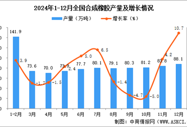 2024年12月全国合成橡胶产量数据统计分析