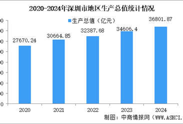 2024年深圳市经济运行情况：GDP同比增长5.8%（图）