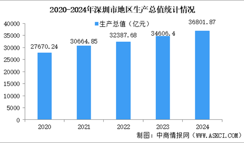 2024年深圳市经济运行情况：GDP同比增长5.8%（图）