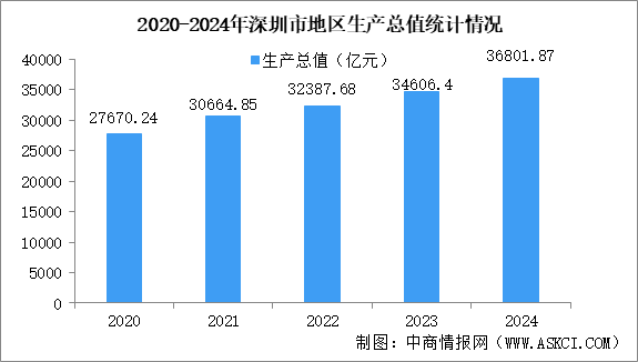 2024年深圳市經濟運行情況：GDP同比增長5.8%（圖）