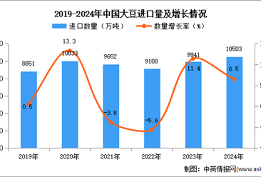 2024年1-12月中国大豆进口数据统计分析：进口量同比增长6.5%