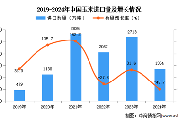 2024年1-12月中国玉米进口数据统计分析：进口量同比下降49.7%