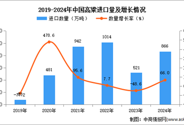 2024年1-12月中国高粱进口数据统计分析：进口量866万吨