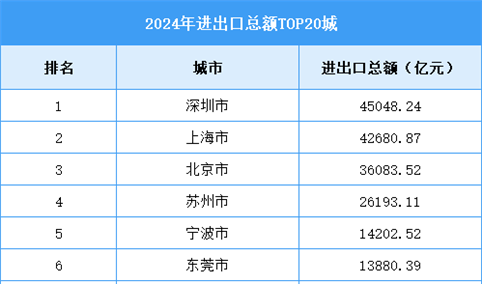 2024年进出口总额TOP20城：深圳登顶（图）