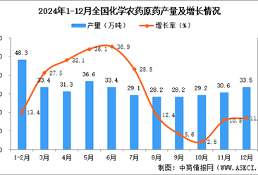 2024年12月全国化学农药原药产量数据统计分析