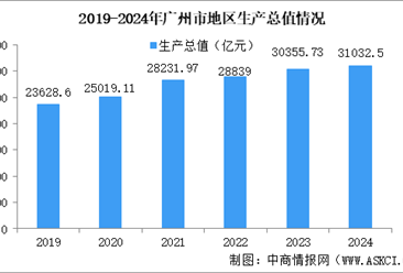 2024年广州市经济运行情况：GDP同比增长2.1%（图）