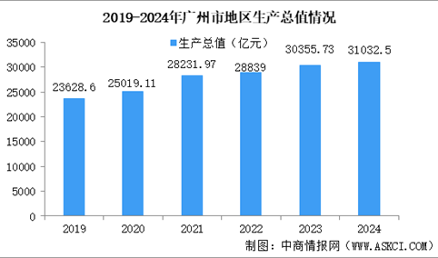 2024年广州市经济运行情况：GDP同比增长2.1%（图）