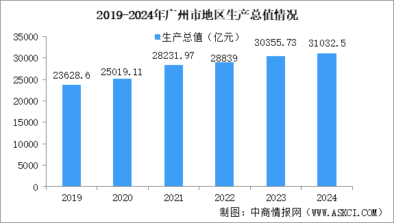 2024年廣州市經濟運行情況：GDP同比增長2.1%（圖）