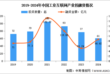 2025年中国工业互联网产业增加值及投融资情况预测分析（图）