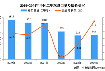 2024年1-12月中国二甲苯进口数据统计分析：进口量同比增长2.3%