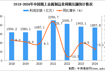 2024年1-12月中國金屬制品業(yè)經(jīng)營情況：利潤同比下降2.1%