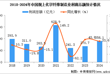 2024年1-12月中国化学纤维制造业经营情况：利润同比增长33.6%