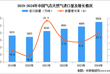 2024年1-12月中国气态天然气进口数据统计分析：进口量同比增长13.1%