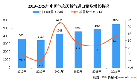 2024年1-12月中国气态天然气进口数据统计分析：进口量同比增长13.1%