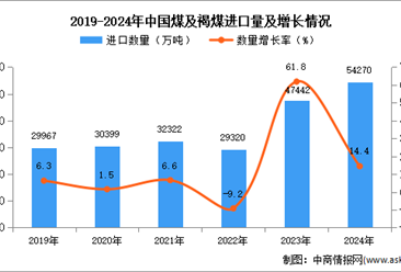 2024年1-12月中国煤及褐煤进口数据统计分析：进口量同比增长14.4%