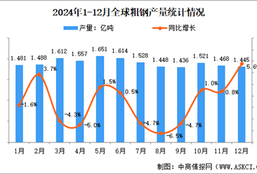 2024年12月全球粗钢产量分析：产量同比增长5.6%