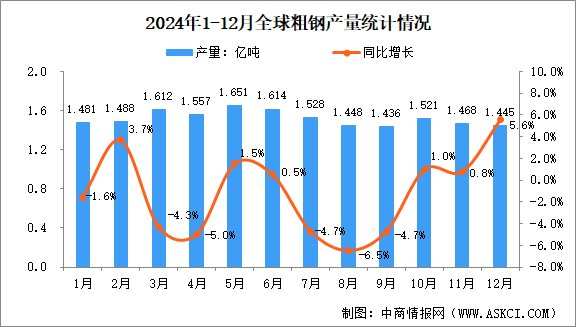 2024年12月全球粗钢产量分析：产量同比增长5.6%