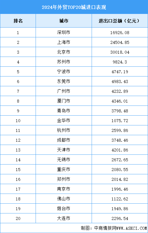 2024年外貿TOP20城進口表現（圖）