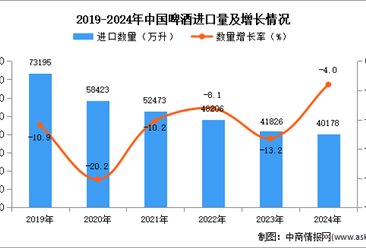 2024年1-12月中国啤酒进口数据统计分析：进口量同比下降4%