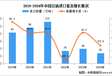 2024年1-12月中國豆油進口數據統計分析：進口量同比下降23.6%