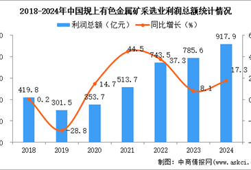 2024年1-12月中国有色金属矿采选业经营情况：利润同比增长17.3%