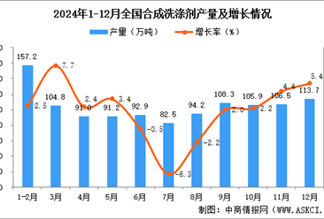 2024年12月全国合成洗涤剂产量数据统计分析