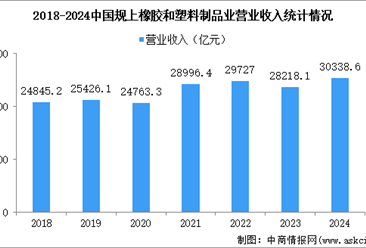 2024年1-12月中国橡胶和塑料制品业经营情况：营收同比增长4.8%