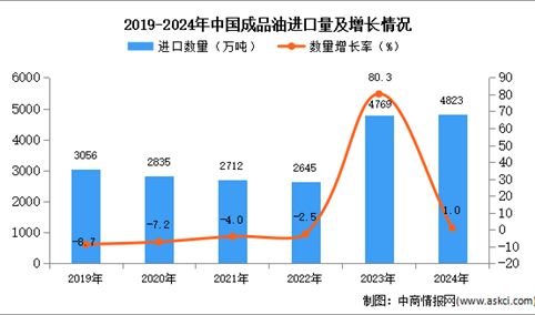 2024年1-12月中国成品油进口数据统计分析：进口量同比增长1%