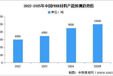 2025年中國PEEK材料產業鏈圖譜研究分析（附產業鏈全景圖）